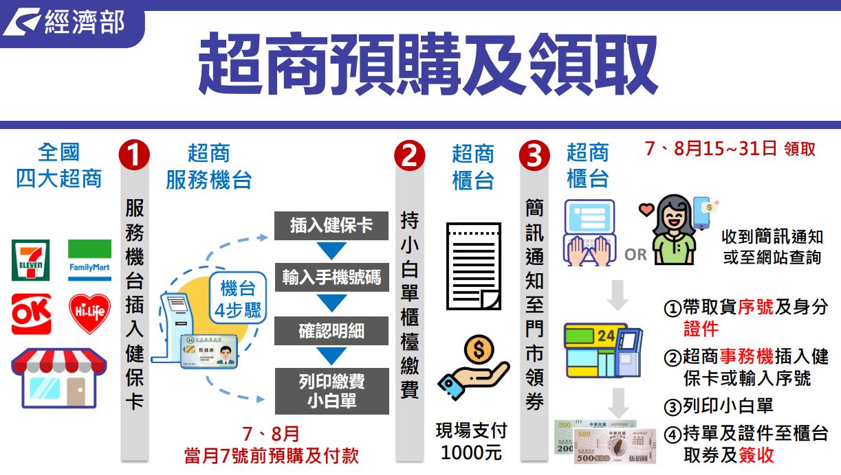 三倍券超商預購流程